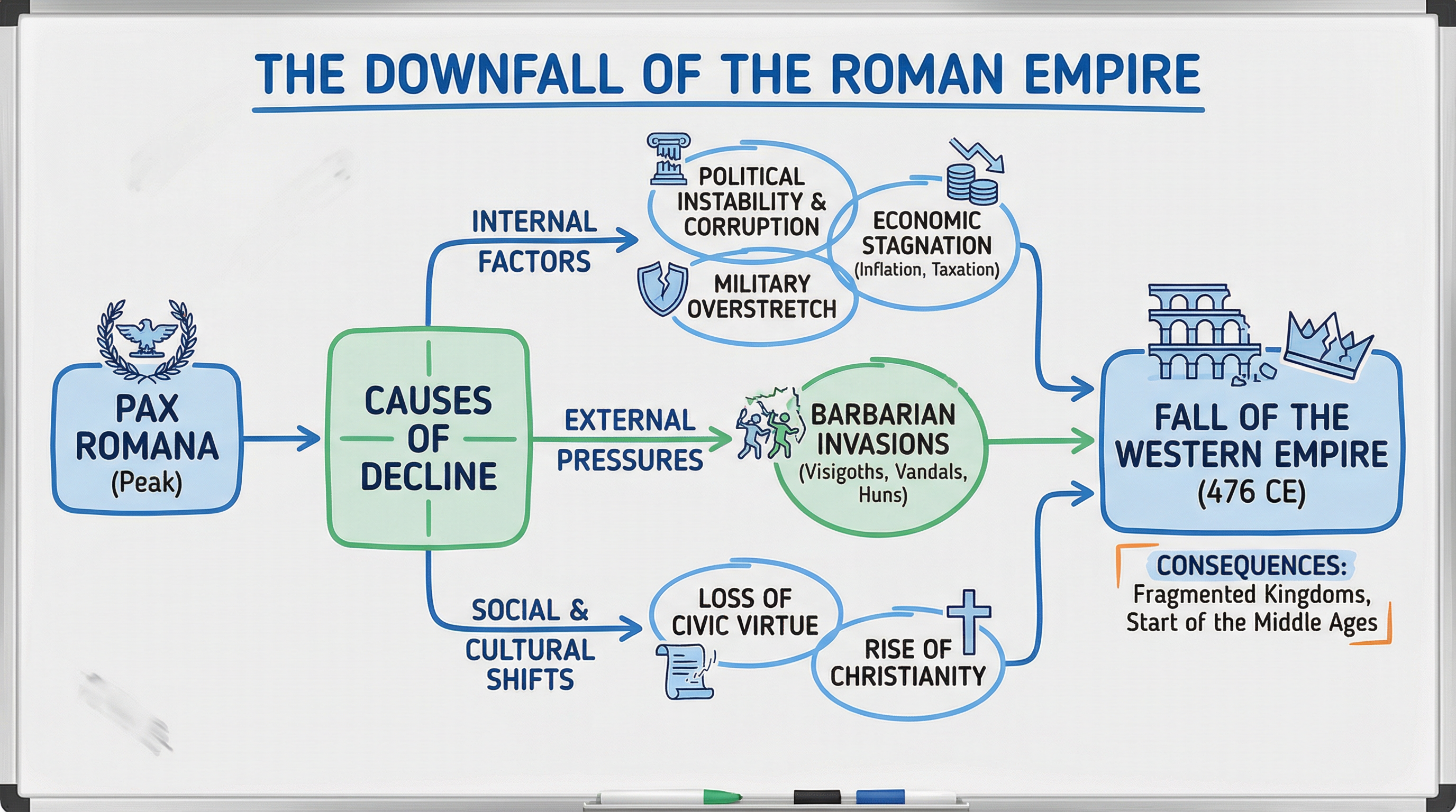 Downfall of Roman Empire Diagram