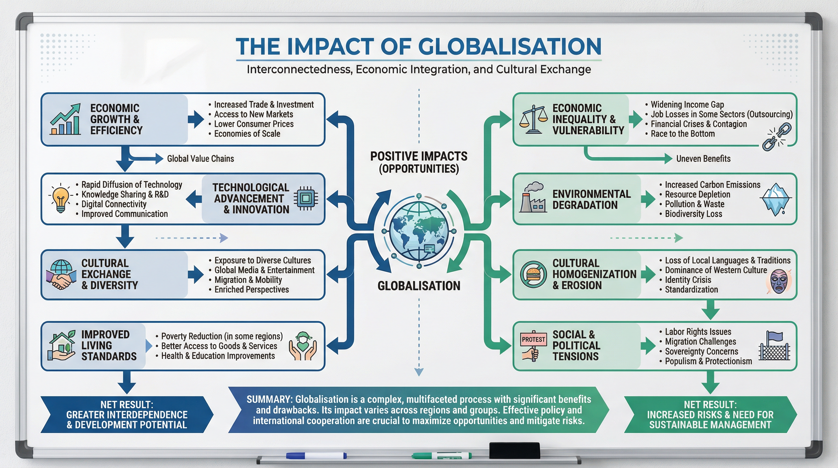 Impact of Globalisation Diagram